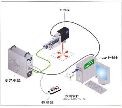 2018各种激光打标机设备原理表